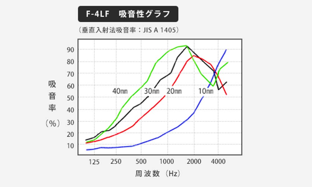 カームフレックスF-4LFの物性表と吸音率