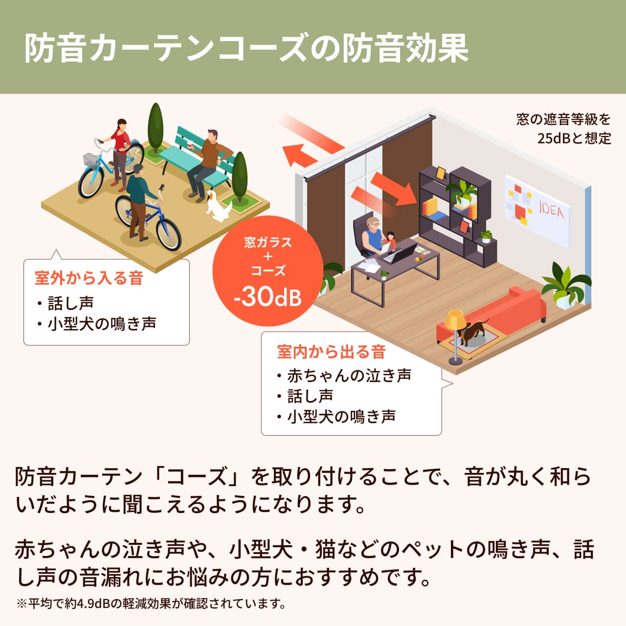 遮音カーテンコーズの防音効果