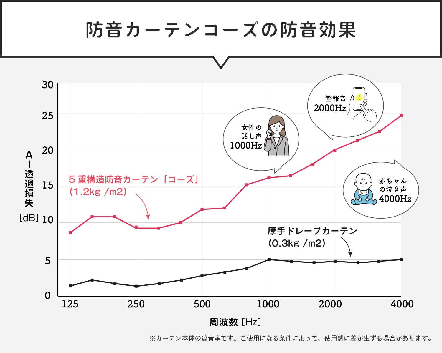 5重構造の防音カーテン コーズ 幅110cm×丈200cm 1枚 | 防音専門ピア