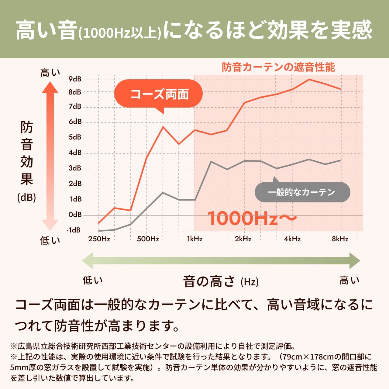 コーズ両面タイプの透過損失グラフ