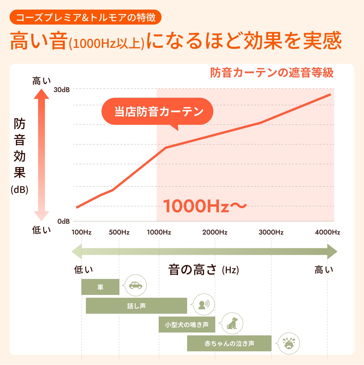 高い音になるほど効果を実感