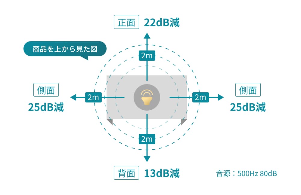 20dB程度の高い防音効果