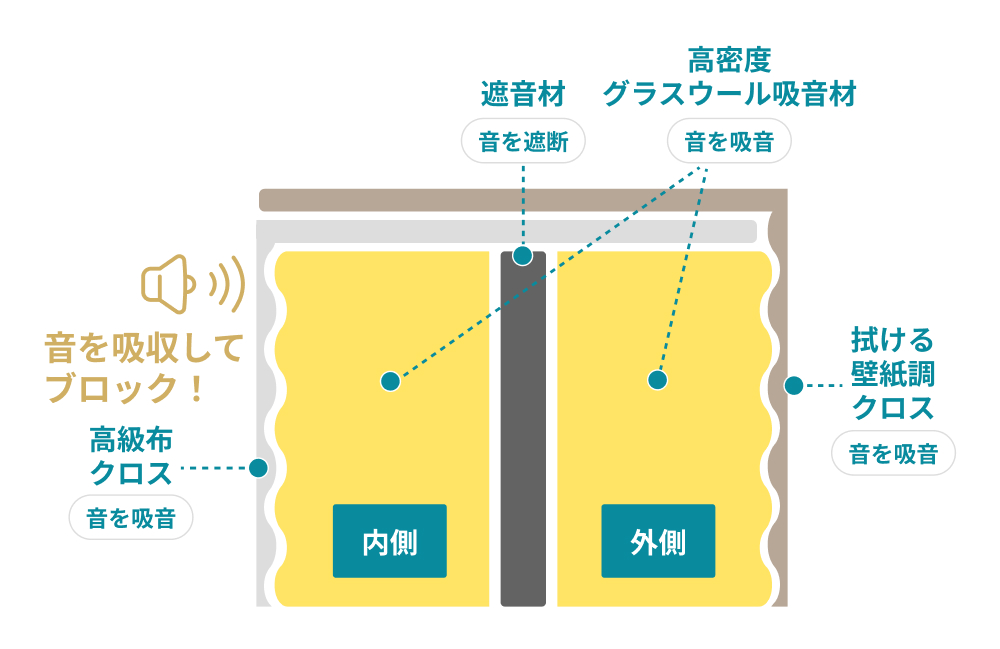 こだわりぬいたサンドイッチ構造