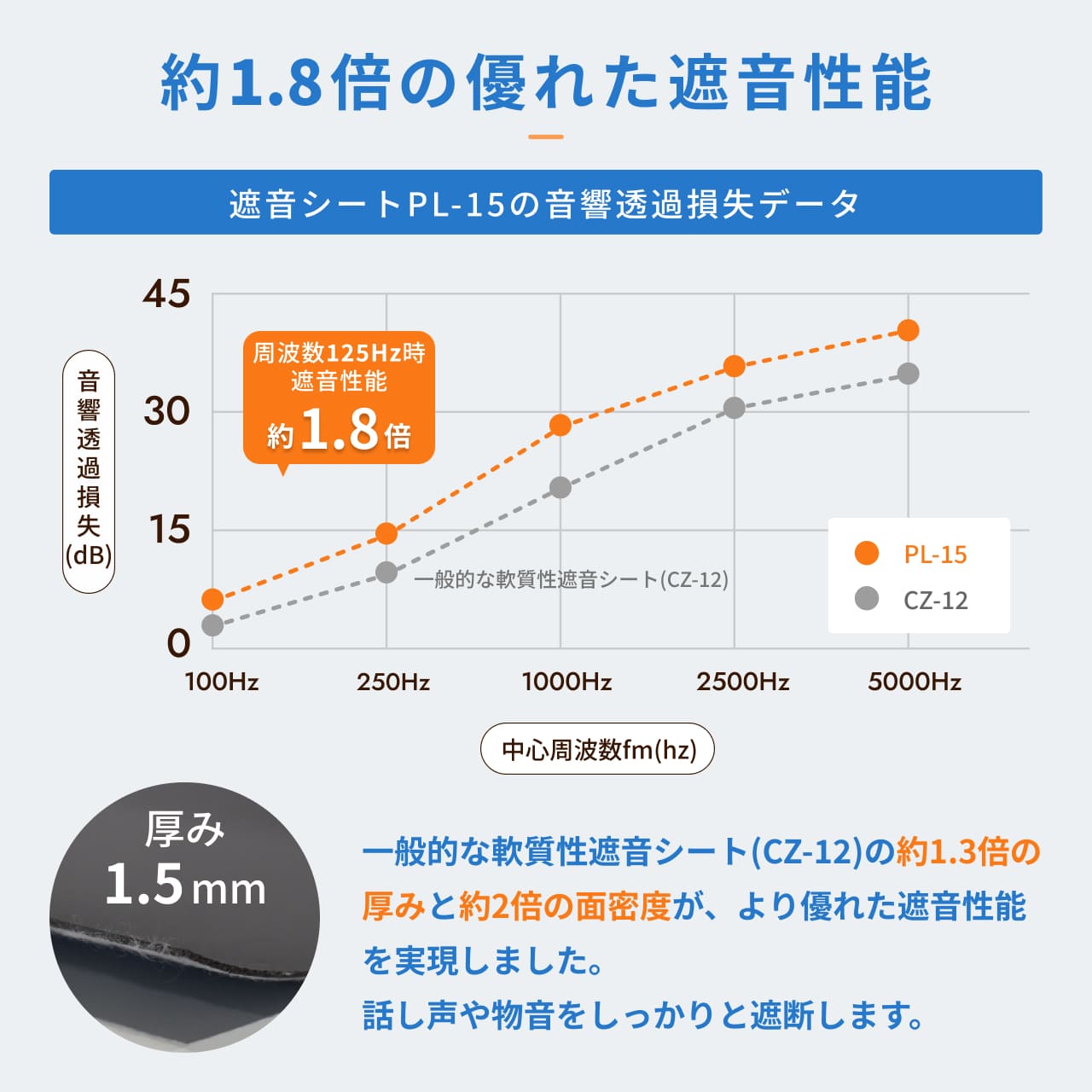 PL-15の優れた遮音性