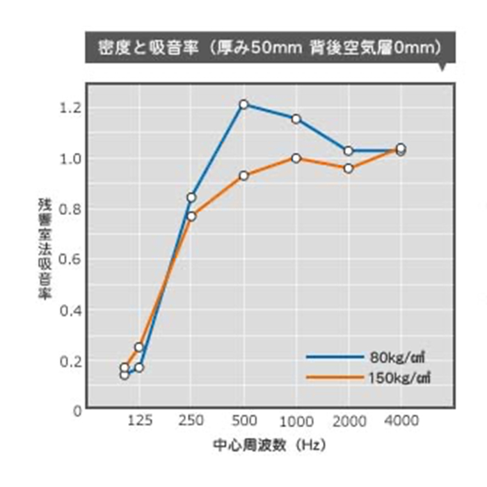 吸音材の密度に関して