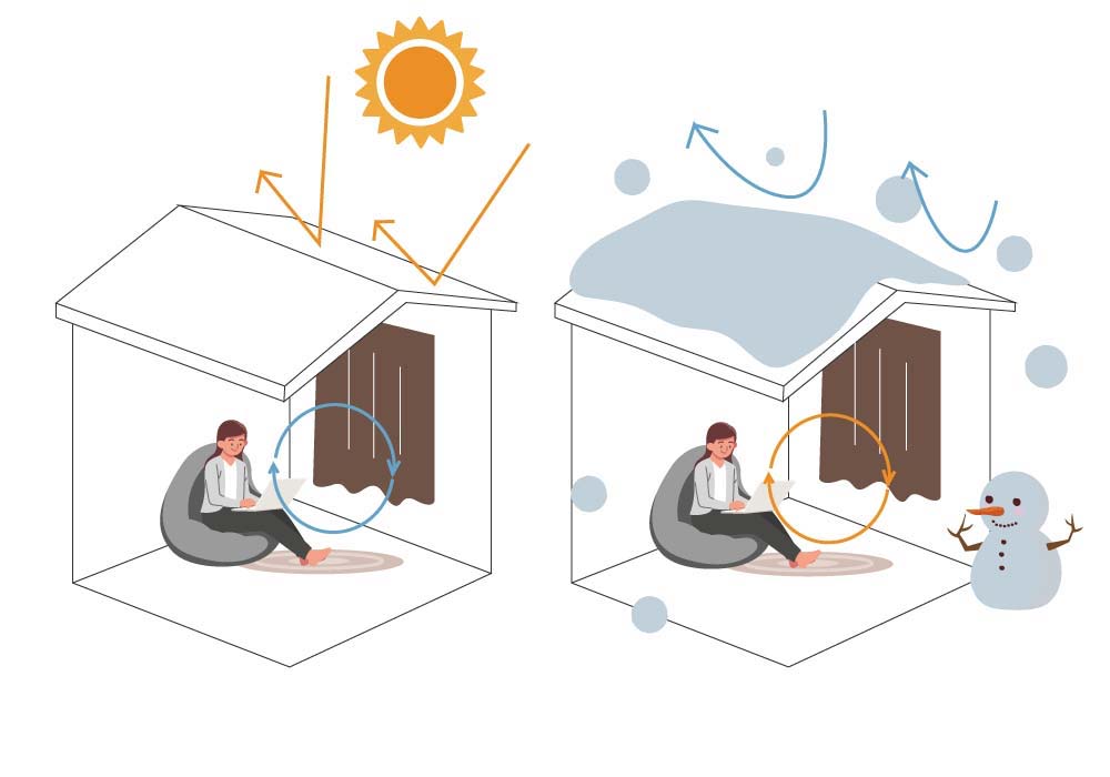 防音カーテン防音カーテン サウンドガードⅢを設置することで、夏は外からの「熱」、冬は「冷気」を遮ってくれます
