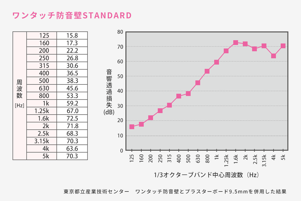 ワンタッチ防音壁 仕上げクロスなし スタンダード 450mm×450mm×50mm厚