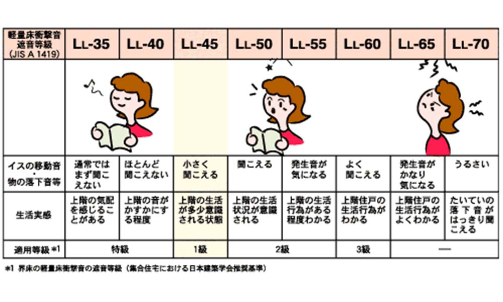 床の遮音等級 L値 について 防音対策初めてガイド 防音専門ピアリビング 公式 床の遮音等級 L値 について 防音対策初めてガイド 防音専門ピアリビング 公式