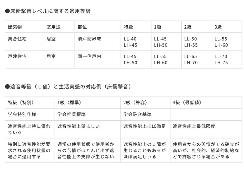 床衝撃音レベルに関する適用等級