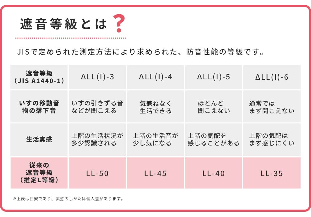 遮音等級とは？