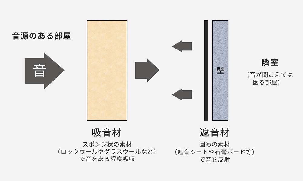 「吸音材」と「遮音材」の組み合わせ