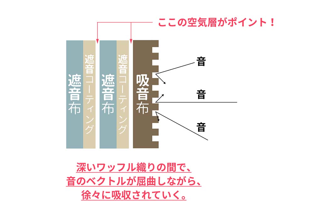 吸収＋遮断の多層構造が必要