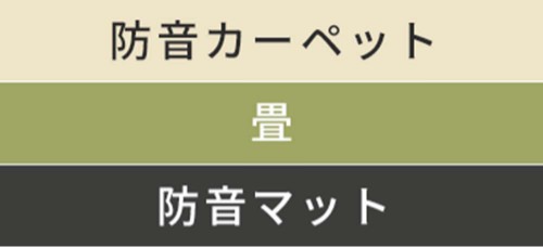 下の階からの騒音対策