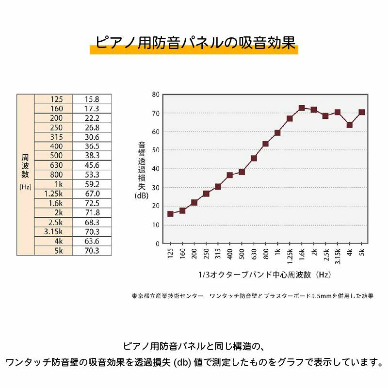 ピアノ用防音パネルの吸音効果