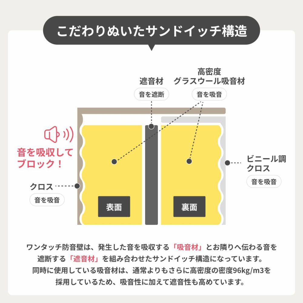 ピアノ用防音パネルの構造説明画像