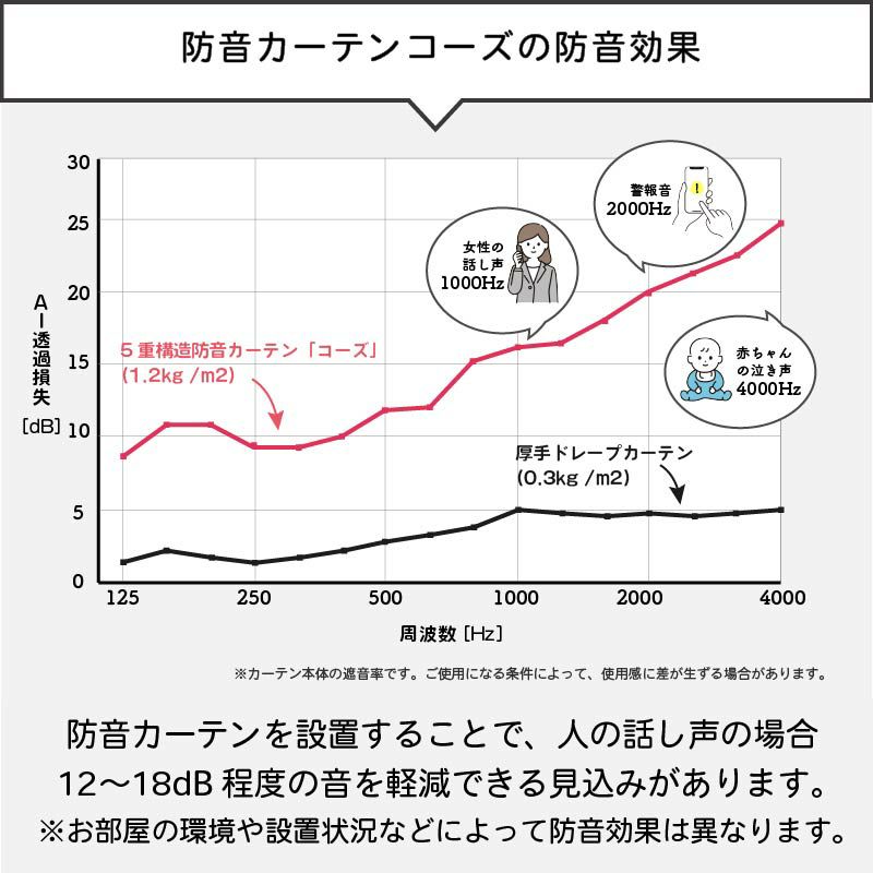 5重構造の防音カーテン コーズ 幅110cm×丈200cm 1枚 | 防音専門