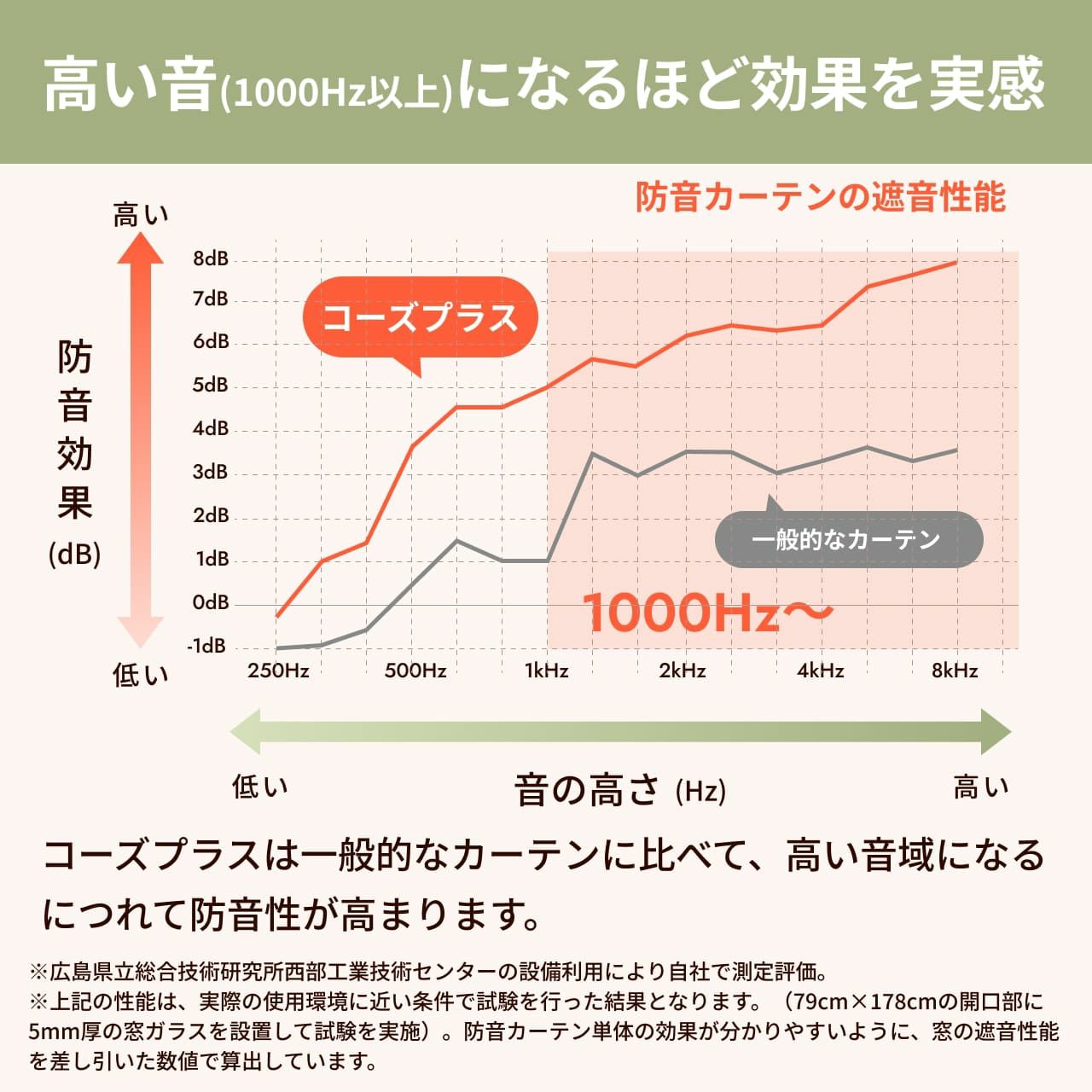5重構造の防音カーテン コーズプラス イージーオーダー 幅271-300cm 丈