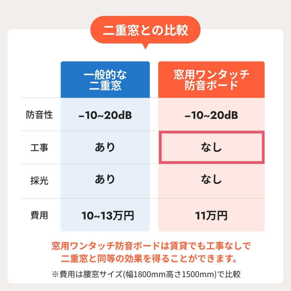 窓用ワンタッチ防音ボード 2枚連結タイプ 幅1216-1835mm 高さ456