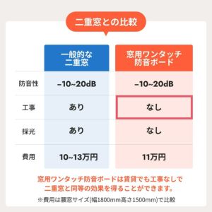 楽天市場】防音ボード 防音パネル 窓用ワンタッチ防音ボード 幅300-2745mm 高さ300-2000mm 防音シート 遮音シート 吸音 防音対策  騒音対策 窓 楽器 防音窓 二重窓 二重サッシ 吸音ボード 防音カーテン 防音室 防音材 防音 遮音 吸音 内窓 賃貸 断熱 : 防音専門店  ピアリビング