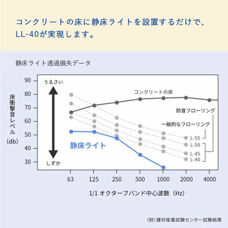 静床ライト まとめ買い 100枚-透過損失グラフ