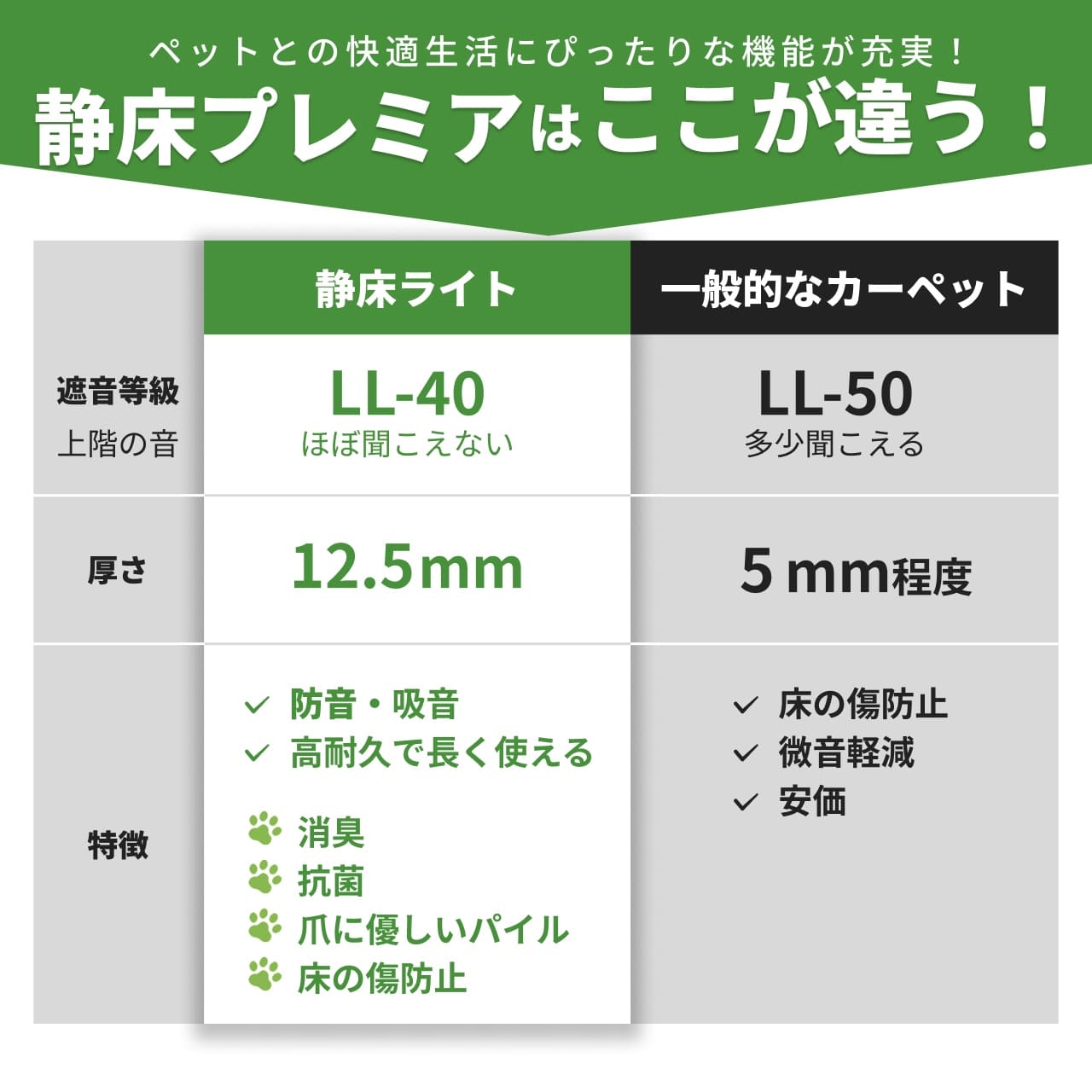 防音タイルカーペット 静床プレミア 8枚入 | 防音専門ピアリビング