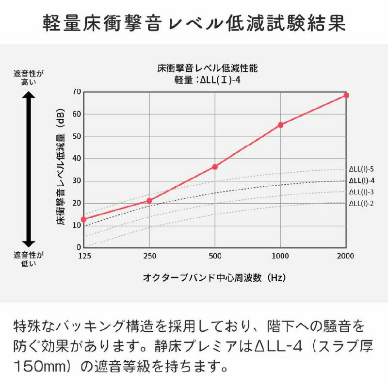 防音タイルカーペット 静床プレミア 8枚入 | 防音専門ピアリビング 防音タイルカーペット 静床プレミア 8枚入 | 防音専門ピアリビング