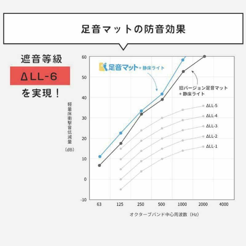 足音マット 厚さ7mm 50cm×100cm 1枚ばら | 防音専門ピアリビング