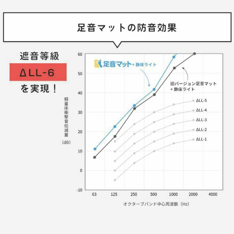 足音マットの防音効果