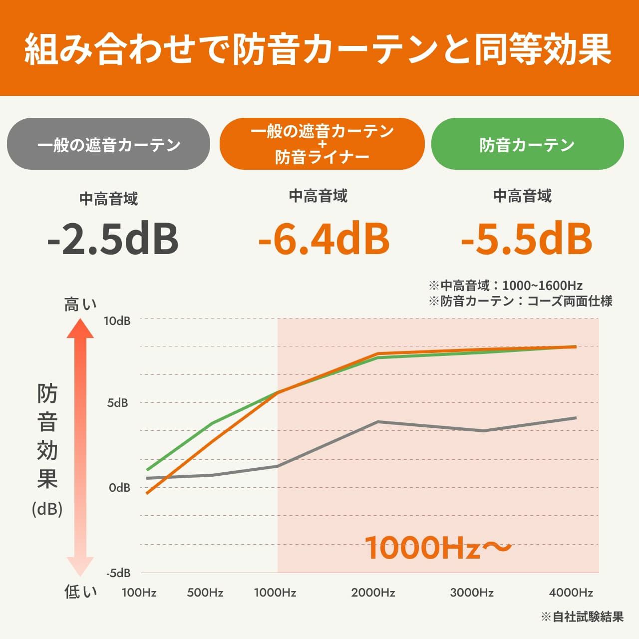 かんたん防音ライナーについて