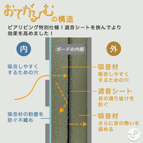 おてがるーむの構造