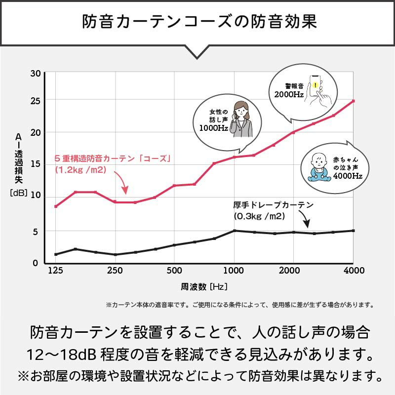 窓の隙間対策に 防音カーテン コーズプラス 遮光 断熱 5重構造 遮光1級隙間のないリターン仕様 五重構造防音カーテンコーズプラス 両開き  イージーオーダー 幅100～130cm×丈121～150cm 窓からの騒音対策に 日本製 業界No.1