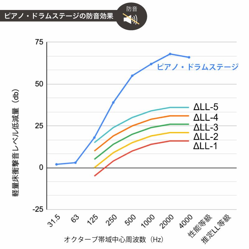 ピアノ・ドラムステージ 450-900mm×450-900mm (1枚タイプ) 二重床構造