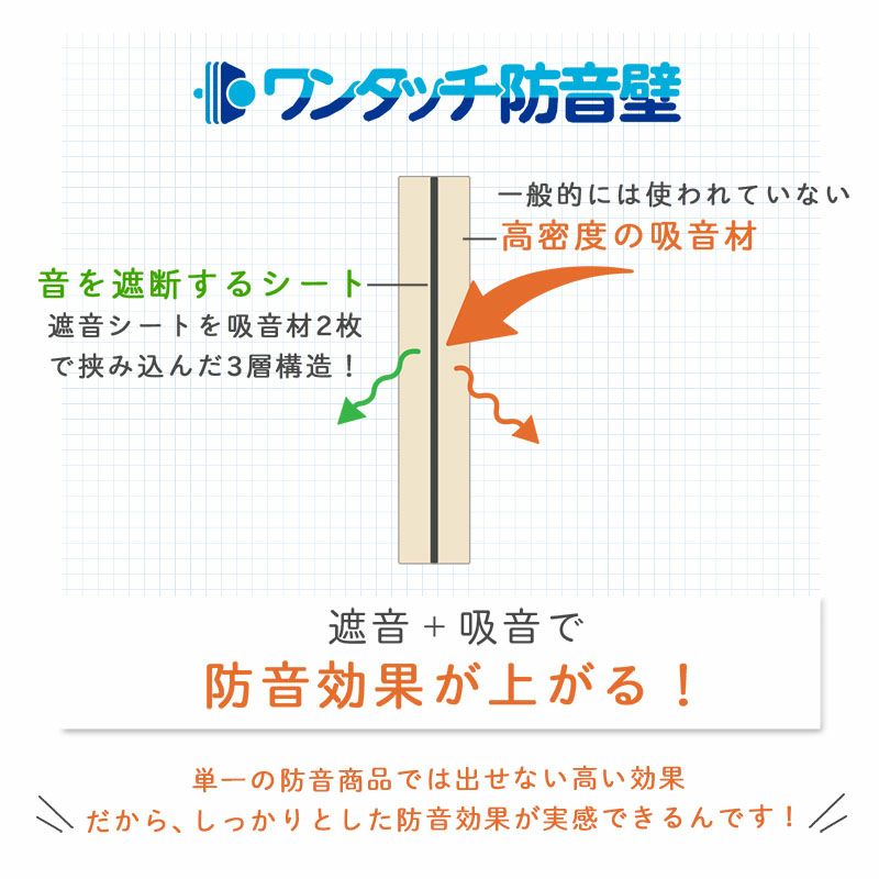 ワンタッチ防音壁 仕上げクロスなし スタンダード 450mm×450mm×50mm厚 