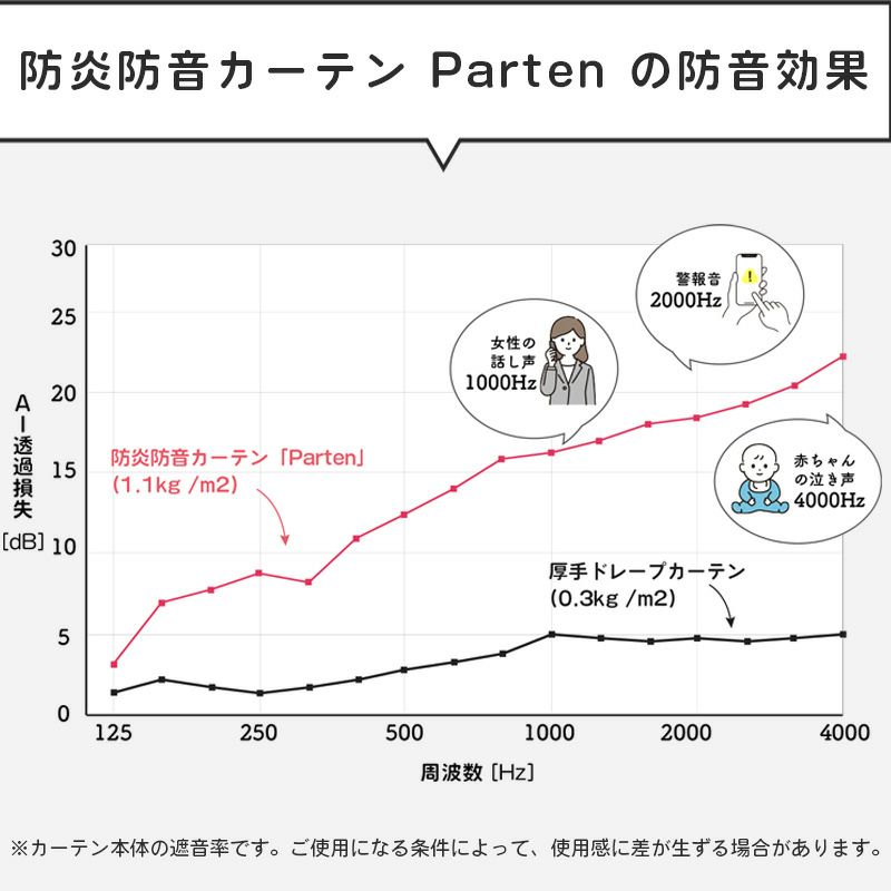 パーテンの防音効果