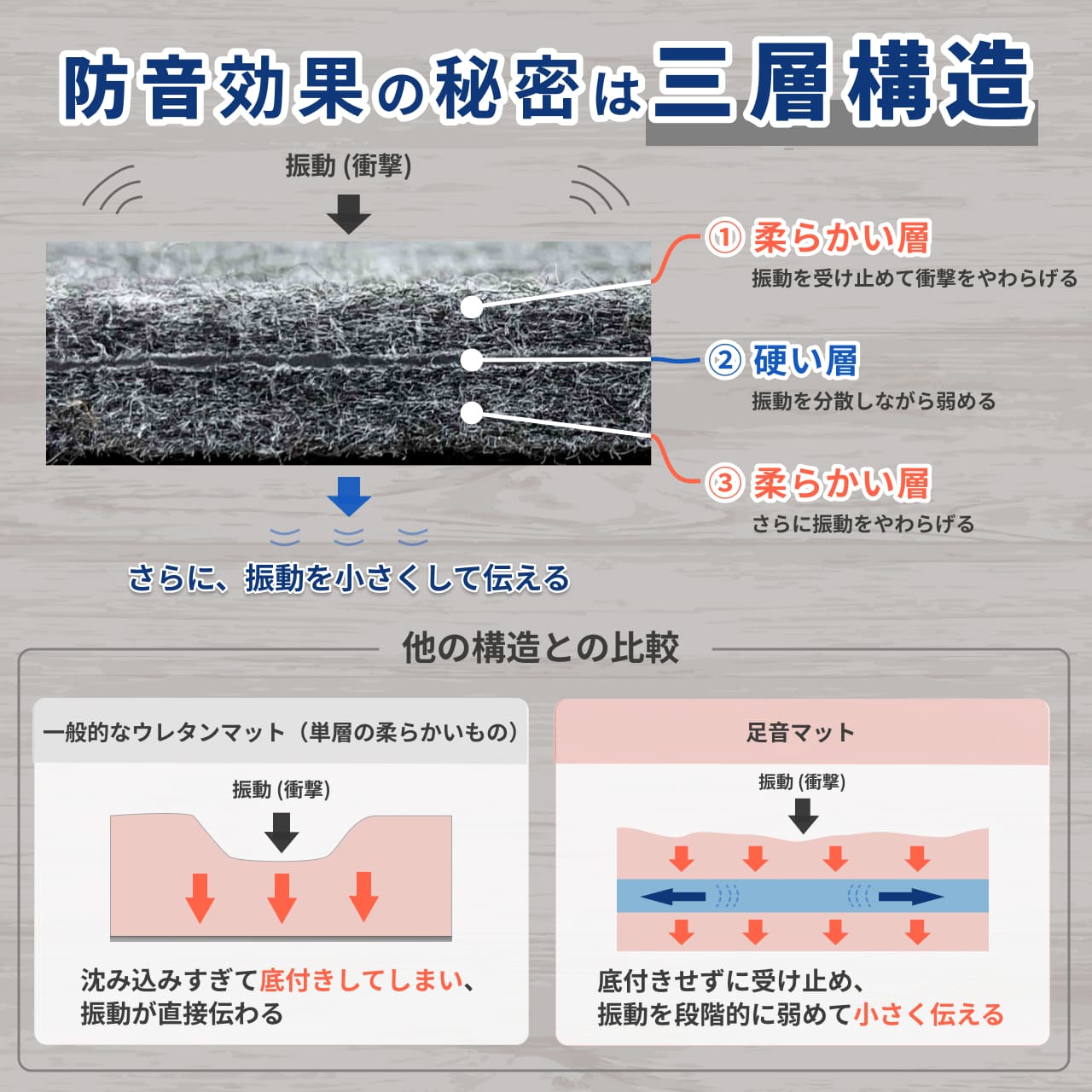 足音マット ラグ・ロールタイプ 1m×2m 厚さ7mm | 防音専門ピアリビング