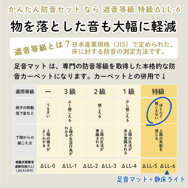 床のかんたん防音セットの遮音性能