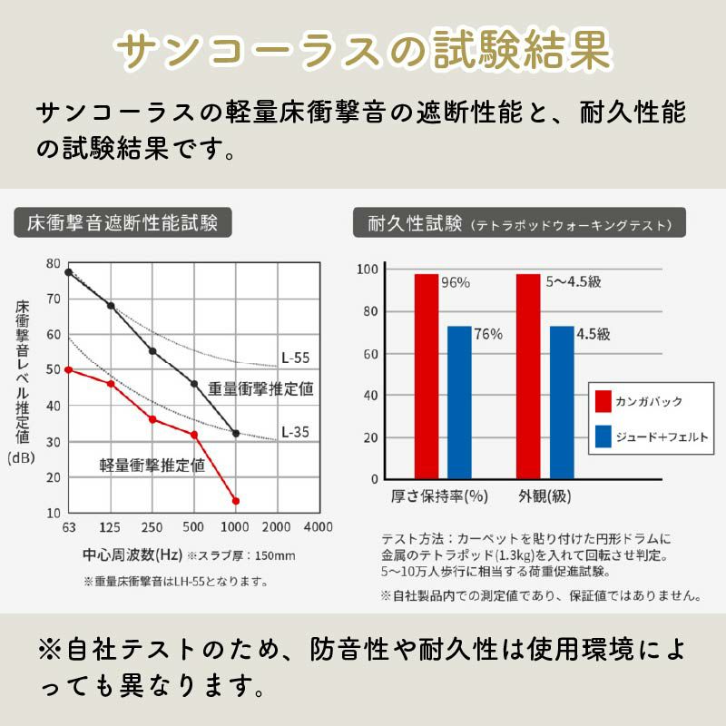 サンコーラスの試験結果