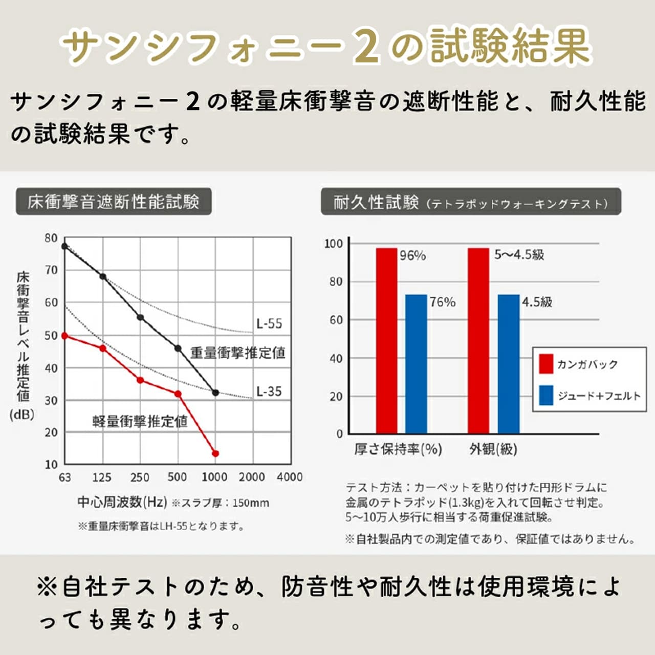 サンシンフォニー２の試験結果