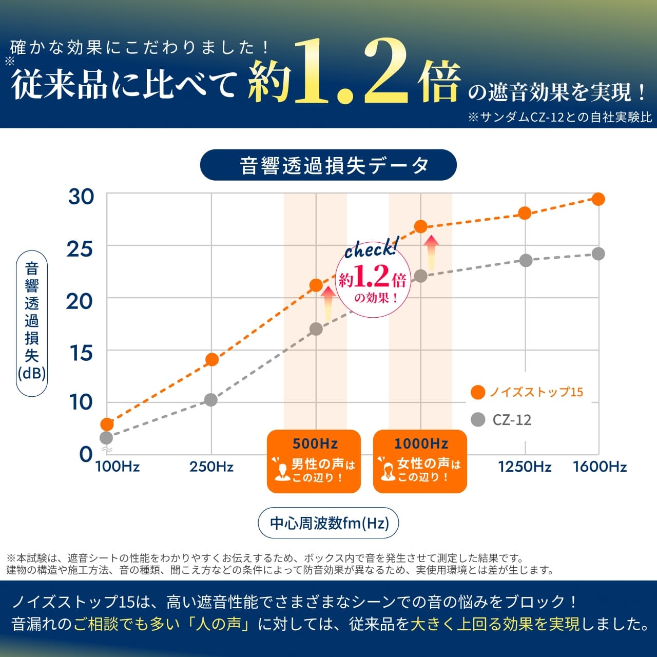 ノイズストップ15について