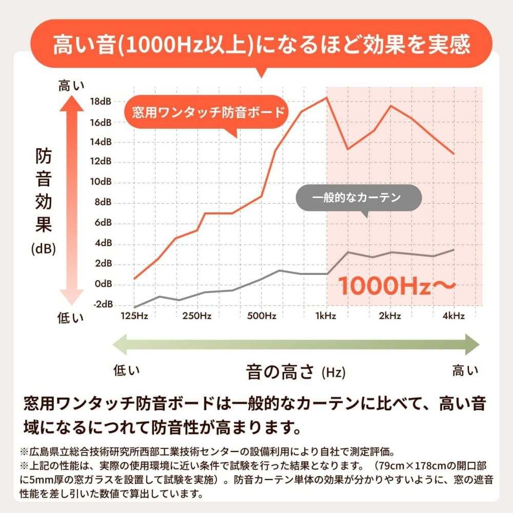 窓の隙間を塞いで音漏れをブロック